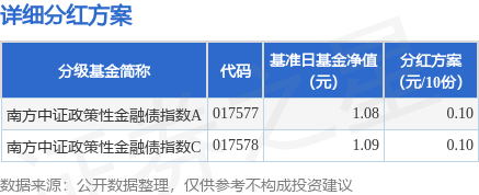 配股宝 基金分红：南方中证政策性金融债指数基金6月25日分红