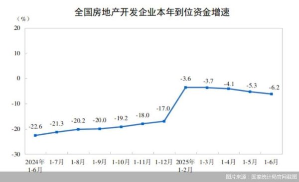 爱策略 房企现金流解冻：资本金降幅收窄，库存连降四个月